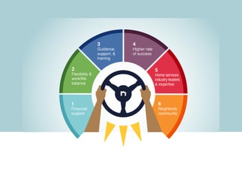Why Choose Franchise Ownership with Neighborly®