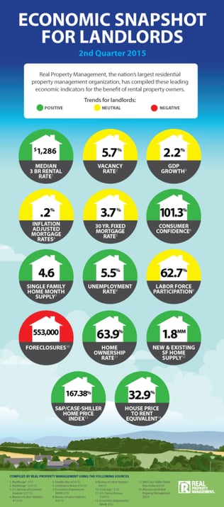 Rental Market Analysis