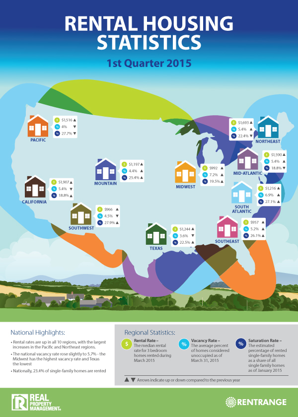 Rental-Housing-Statistics Rental Rates on the Rise